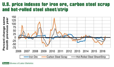 plate steel price chart